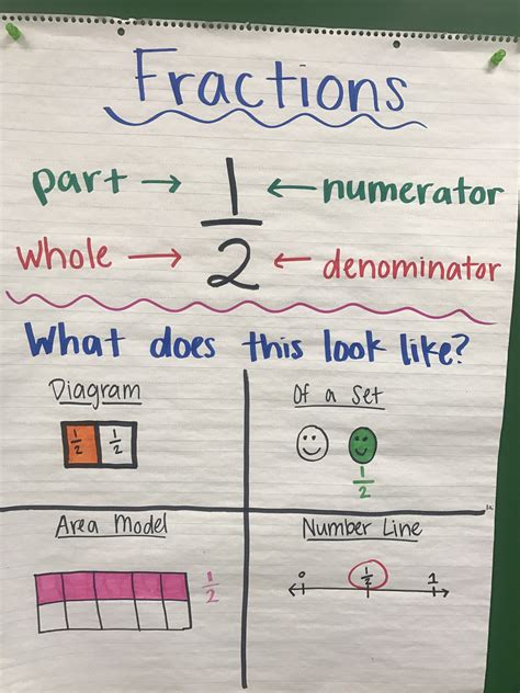 Anchor Charts Third Grade at Ann Joan blog