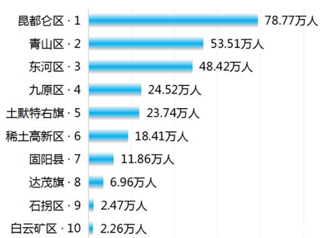 内蒙古包头市各区县常住人口排名：昆都仑区人口最多_包头人口_聚汇数据