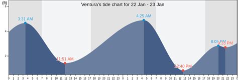 Ventura, CA Tide Charts, High & Low Tide Table, Fishing Times | US