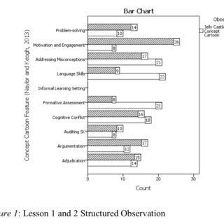 Image result for Sample of Structured Observation