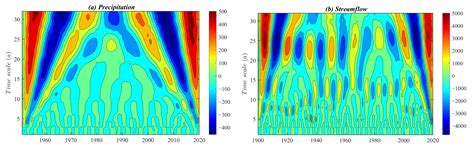 Possible Linkages of Hydrological Variables to Ocean–Atmosphere Signals ...