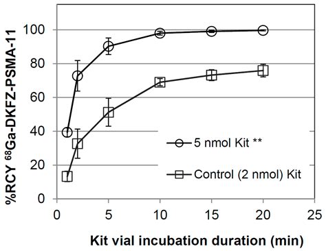 Development of a Single Vial Kit Solution for Radiolabeling of 68Ga ...