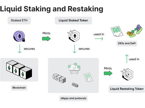 https://media.b2broker.com/app/uploads/2025/01/liquid-staking-and-restaking-1500x1125.png?utm_source=chatgpt.com