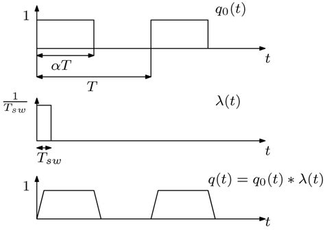 Image result for Waveform Convolution