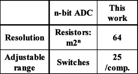 Image result for ADC Input Range