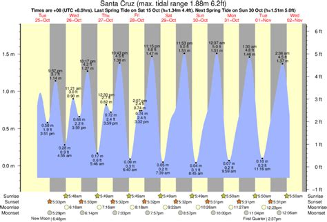 Tide Times and Tide Chart for Santa Cruz
