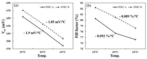 An Analysis of Fill Factor Loss Depending on the Temperature for the ...