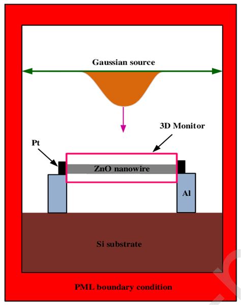 Image result for FDTD Tutorial