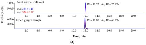 False Positive Identification of Pesticides in Food Using the European ...
