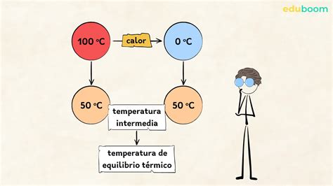 El calor. Equilibrio térmico. Unidades de medida. Física y Química 2 ...