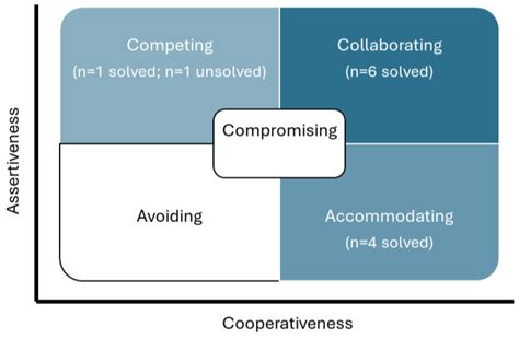 Teamwork Conflict Management Training and Conflict Resolution Practice ...