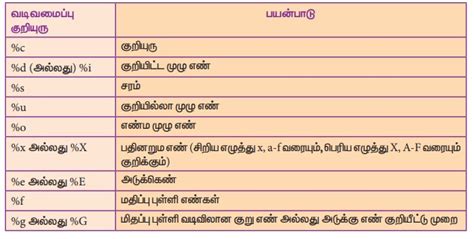 வடிவமைப்பு குறியுருக்கள் - பைத்தான் | Formatting characters - Python ...