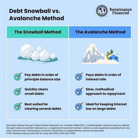 Snowball vs. Avalanche: Which debt repayment method is right for you ...