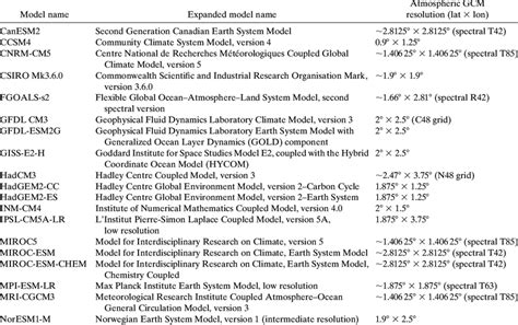 Spatial Resolution Climate Models 的图像结果