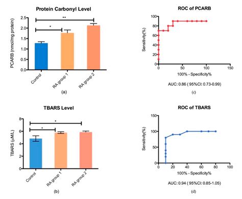 Inflammatory and Oxidative Stress Markers—Mirror Tools in Rheumatoid ...