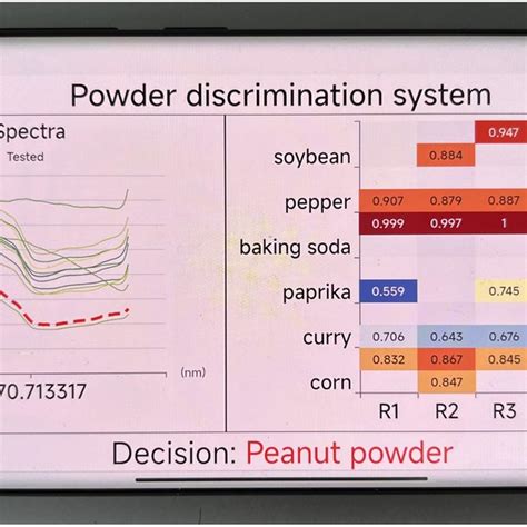 Image result for Powder Identification Chart