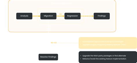 Update Angular Project 的图像结果