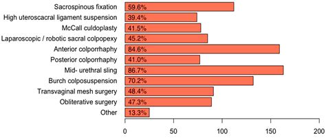 Wide Variation in Post-Void Residual Management after Urogynecologic Surgery: A Survey of ...