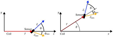 A New Iterative Algorithm for Magnetic Motion Tracking