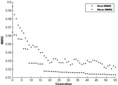 Image result for Genetic Algorithm Performance