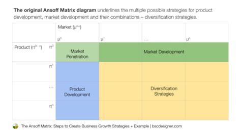 Image result for How to Use Ansoff Matrix Market Development