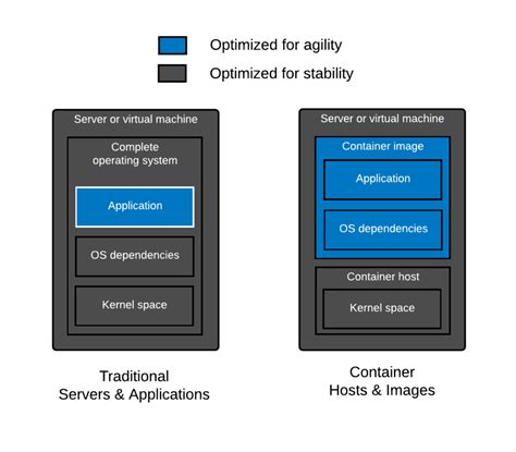 Image result for Linux Container Stack Image