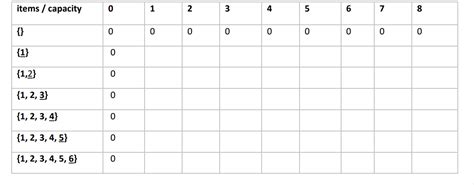 Image result for Knapsack Problem Table