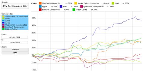 Eine Grafik, die zeigt, wie AT&S in der Peer Group führt (Peer Group ...