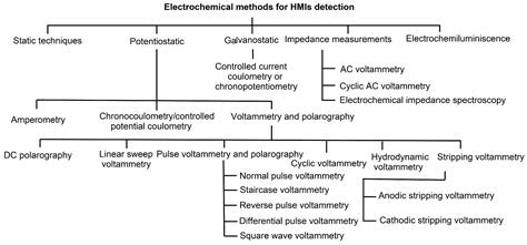 Electrochemical Detection of Heavy Metal Ions Based on Nanocomposite ...