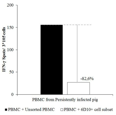 Identification of an Immunosuppressive Cell Population during Classical ...