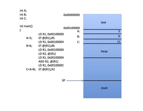 Image result for Memory Address Format