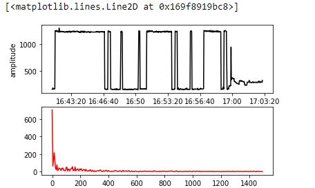 Image result for Python Fourier Transformation
