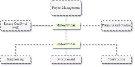 Image result for Sample of Project Work Activities