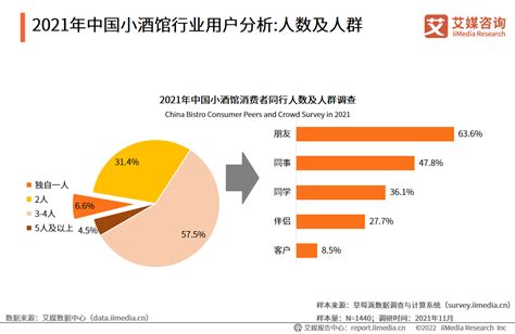 创意消费 | 2021中国小酒馆行业发展研究报告 1 小酒馆行业概况 小酒馆是指专门提供给消费者饮酒的、有独特氛围的场所，在中国已经衍生出多种 ...