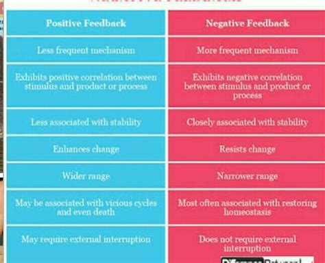 Difference between positive and negative feedback mechanism? - Brainly.in