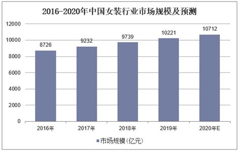 2021-2026年中国女装行业投资分析及发展战略研究咨询报告_华经情报网_华经产业研究院