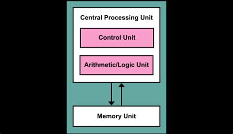 Image result for CPU Architecture Explained