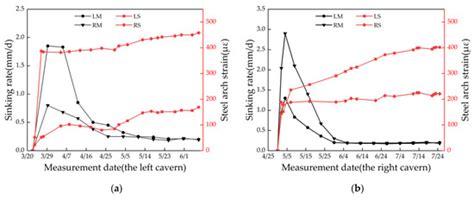 Mechanical Characteristics of an Open-Buried Double-Arch Tunnel during ...