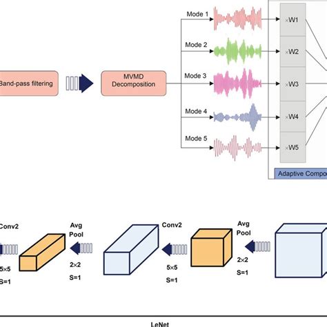 Image result for EEG Signal Processing Using Deep Learning
