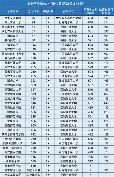 陕西所有二本大学排名及录取分数线2021最新名单（2022年理科参考）