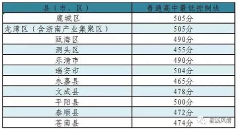 2022年温州各县市区GDP排行榜 乐清排名第一 鹿城排名第二_腾讯新闻