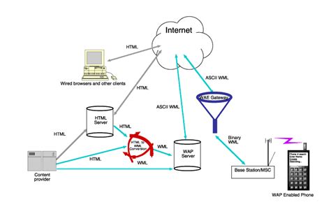 PROJECTS: WAP(WIRELESS APPLICATION PROTOCOL) NETWORKING WITH MULTI ...