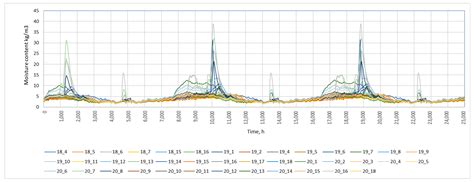 Evaluation of the Impact of Bricks of Various Characteristics on ...