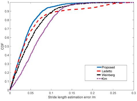 Pedestrian Stride-Length Estimation Based on LSTM and Denoising ...