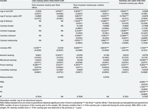 Image result for Fixed and Random Effects Models in Stata
