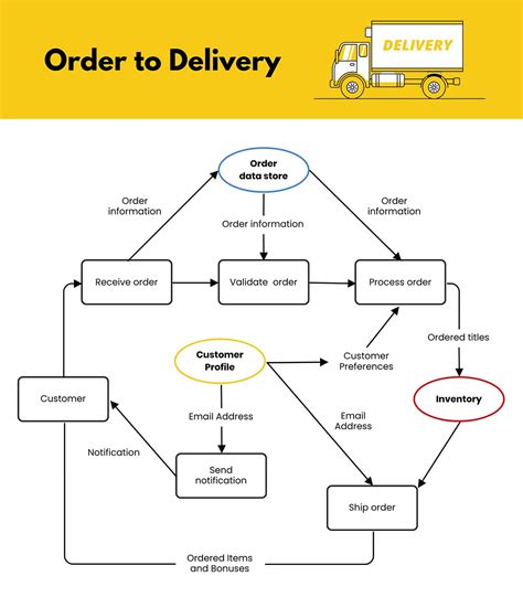 Image result for Flowchart Order Process