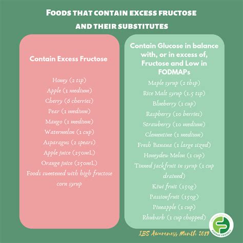 A list of fructose free food which food suit in your diet plan – Artofit