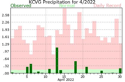 Cincinnati Climate Graphs