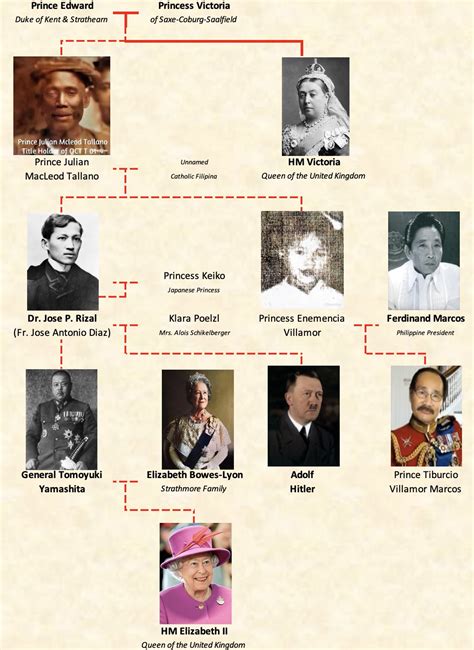 Jose Rizal Family Picture