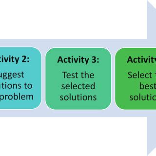 Image result for Problem Solving Methodology